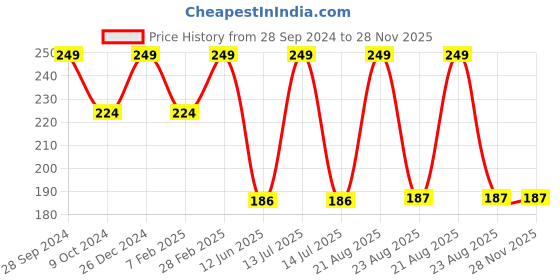 myntra.com TINY HUG Boys Typography Printed Dri-FIT Slim Fit T-shirt tiny hug Price History Graph from 28 Sep 2024 to 28 Nov 2025