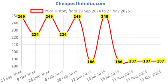 myntra.com TINY HUG Boys Typography Printed Dri-FIT Slim Fit T-shirt tiny hug Price History Graph from 29 Sep 2024 to 23 Nov 2025