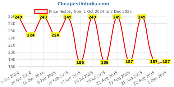 myntra.com TINY HUG Boys Typography Printed Dri-FIT Slim Fit T-shirt tiny hug Price History Graph from 1 Oct 2024 to 2 Dec 2025