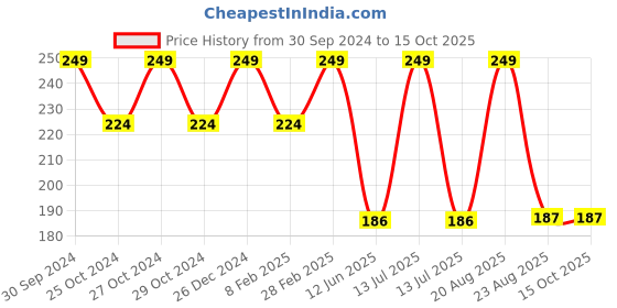 myntra.com TINY HUG Boys Typography Printed Dri-FIT Slim Fit T-shirt tiny hug Price History Graph from 30 Sep 2024 to 14 Oct 2025
