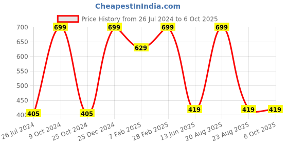 myntra.com TINY HUG Boys Typography Printed Sweatshirt tiny hug Price History Graph from 26 Jul 2024 to 5 Oct 2025