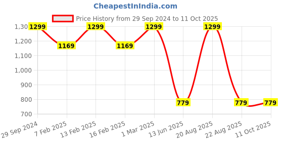 myntra.com TINY HUG Boys White & Red Printed Night suit tiny hug Price History Graph from 29 Sep 2024 to 10 Oct 2025