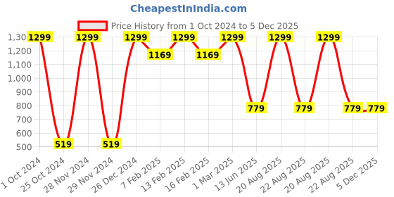 myntra.com TINY HUG Boys Yellow & Black Solid Regular-Fit Cotton Track Pants tiny hug Price History Graph from 1 Oct 2024 to 4 Dec 2025
