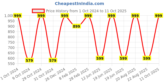 myntra.com TINY HUG Boys Yellow & Black Top with Shorts tiny hug Price History Graph from 1 Oct 2024 to 11 Oct 2025