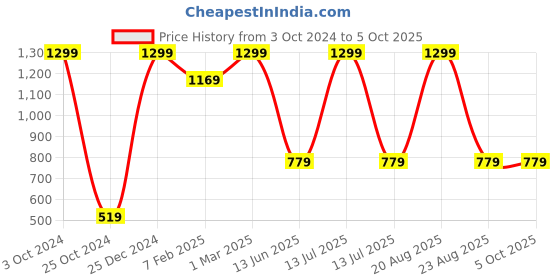myntra.com TINY HUG Boys Yellow & Red Printed Night suit tiny hug Price History Graph from 3 Oct 2024 to 5 Oct 2025