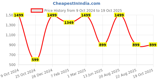 myntra.com TINY HUG Boys Yellow & Red Printed Pure Cotton Night Suit tiny hug Price History Graph from 9 Oct 2024 to 18 Oct 2025