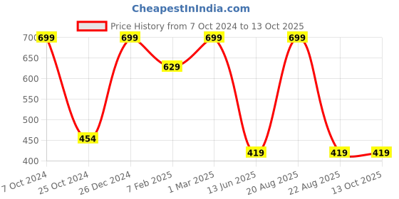 myntra.com TINY HUG Boys Yellow Shorts tiny hug Price History Graph from 7 Oct 2024 to 13 Oct 2025