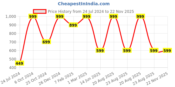 myntra.com TINY HUG Boys Yellow Solid Slim-Fit Track Pants tiny hug Price History Graph from 24 Jul 2024 to 22 Nov 2025