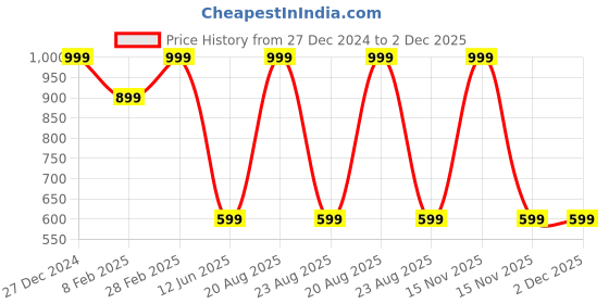 myntra.com TINY HUG Girls Assorted 5   Printed Polo Collar Applique T-shirt tiny hug Price History Graph from 27 Dec 2024 to 1 Dec 2025