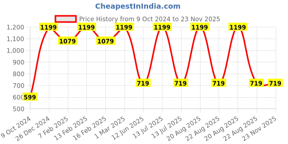 myntra.com TINY HUG Girls Assorted Set of 3 Printed Tights tiny hug Price History Graph from 9 Oct 2024 to 22 Nov 2025