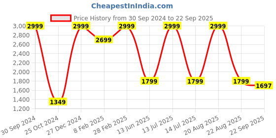 myntra.com TINY HUG Girls Assorted Typography 10 T-shirt tiny hug Price History Graph from 30 Sep 2024 to 22 Sep 2025