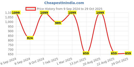 myntra.com TINY HUG Girls Bootcut High-Rise Stretchable Jeans tiny hug Price History Graph from 9 Sep 2024 to 27 Oct 2025