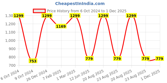 myntra.com TINY HUG Girls Charcoal Grey Striped Thermal Set tiny hug Price History Graph from 6 Oct 2024 to 1 Dec 2025
