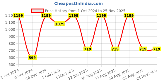myntra.com TINY HUG Girls Pack Of 2 Assorted Printed Tights tiny hug Price History Graph from 1 Oct 2024 to 24 Nov 2025