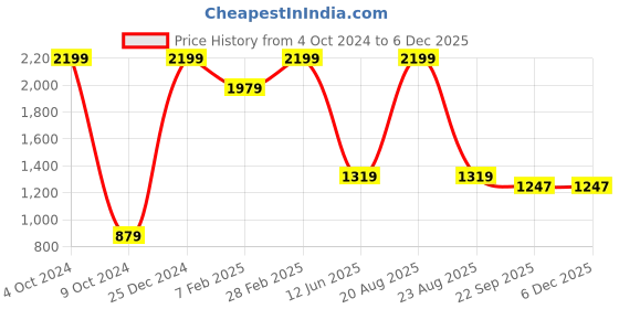 myntra.com TINY HUG Girls Pack Of 2 Grey & Dark Grey Solid Cotton Thermal Bottoms tiny hug Price History Graph from 4 Oct 2024 to 5 Dec 2025