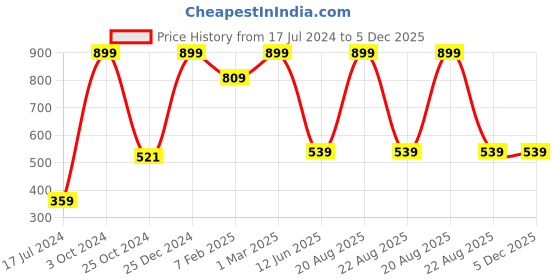 myntra.com TINY HUG Girls Pack Of 3 Assorted Ankle-Length Leggings tiny hug Price History Graph from 17 Jul 2024 to 4 Dec 2025