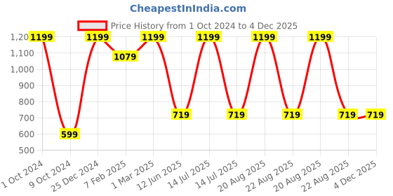 myntra.com TINY HUG Girls Pack Of 3 Assorted Tights tiny hug Price History Graph from 1 Oct 2024 to 3 Dec 2025
