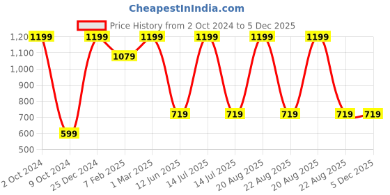 myntra.com TINY HUG Girls Pack Of 3 Assorted Tights tiny hug Price History Graph from 2 Oct 2024 to 4 Dec 2025