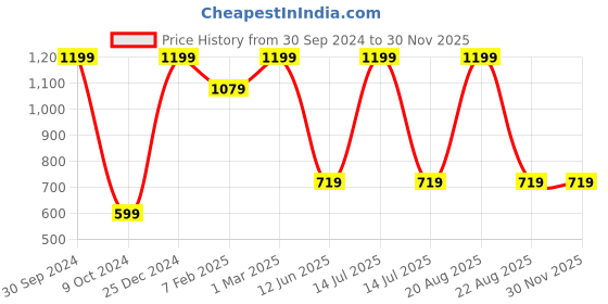 myntra.com TINY HUG Girls Pack Of 3 Assorted Tights tiny hug Price History Graph from 30 Sep 2024 to 29 Nov 2025