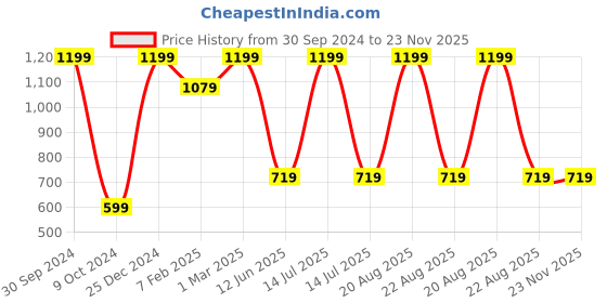 myntra.com TINY HUG Girls Pack Of 3 Assorted Tights tiny hug Price History Graph from 30 Sep 2024 to 22 Nov 2025