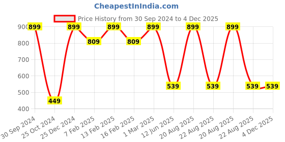myntra.com TINY HUG Girls Pack Of 3 Assorted Tights tiny hug Price History Graph from 30 Sep 2024 to 3 Dec 2025