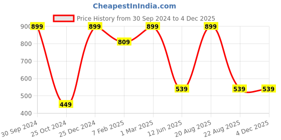 myntra.com TINY HUG Girls Pack Of 3 Assorted Tights tiny hug Price History Graph from 30 Sep 2024 to 4 Dec 2025