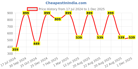 myntra.com TINY HUG Girls Pack Of 3 Assorted Tights tiny hug Price History Graph from 17 Jul 2024 to 1 Dec 2025
