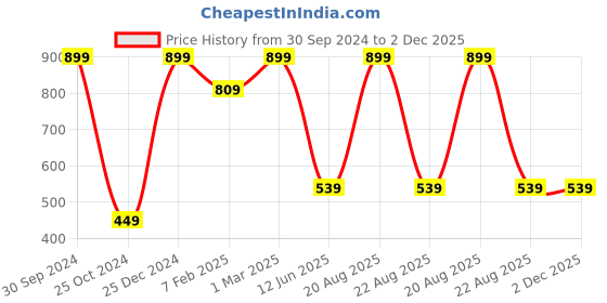 myntra.com TINY HUG Girls Pack Of 3 Assorted Tights tiny hug Price History Graph from 30 Sep 2024 to 2 Dec 2025