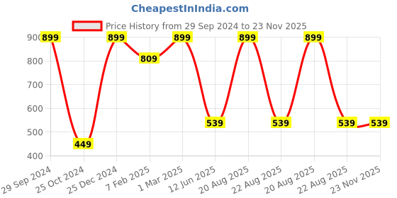 myntra.com TINY HUG Girls Pack Of 3 Assorted Tights tiny hug Price History Graph from 29 Sep 2024 to 22 Nov 2025
