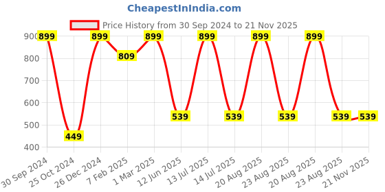 myntra.com TINY HUG Girls Pack of 3 Assorted Tights tiny hug Price History Graph from 30 Sep 2024 to 21 Nov 2025