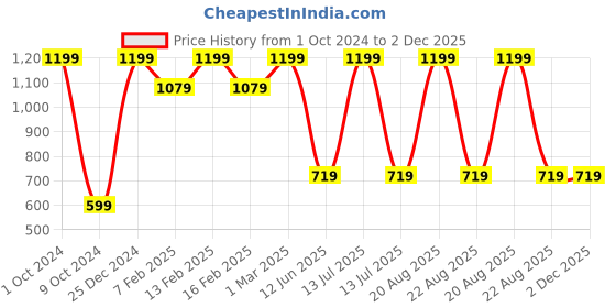 myntra.com TINY HUG Girls Pack Of 3 Multicoloiured Printed Tights tiny hug Price History Graph from 1 Oct 2024 to 1 Dec 2025
