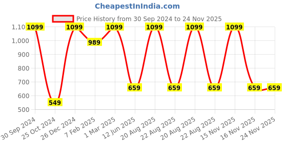 myntra.com TINY HUG Girls Pack Of 3 Printed Rapid Dry Assorted Tights tiny hug Price History Graph from 30 Sep 2024 to 24 Nov 2025