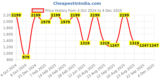 myntra.com TINY HUG Girls Pack Of 3 Solid Thermal Tops tiny hug Price History Graph from 4 Oct 2024 to 4 Dec 2025