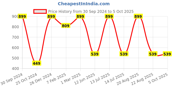 myntra.com TINY HUG Girls Patterned Pack Of 3 Assorted Tights tiny hug Price History Graph from 30 Sep 2024 to 5 Oct 2025