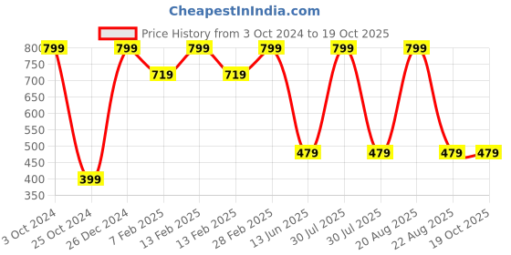 myntra.com TINY HUG Infant Boys Grey Melange & Navy Blue Colourblocked Cotton Basic Briefs tiny hug Price History Graph from 3 Oct 2024 to 18 Oct 2025