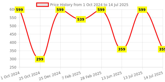 myntra.com TINY HUG Infant Boys Pack Of 3 Assorted Basic Briefs tiny hug Price History Graph from 1 Oct 2024 to 14 Jul 2025