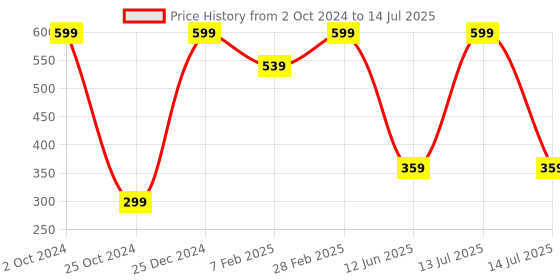 myntra.com TINY HUG Infant Boys Pack Of 5 Assorted Basic Briefs tiny hug Price History Graph from 2 Oct 2024 to 14 Jul 2025