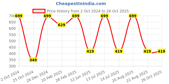 myntra.com TINY HUG Kids Black Printed Rompers tiny hug Price History Graph from 2 Oct 2024 to 26 Oct 2025