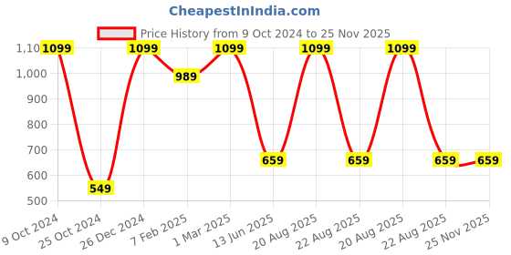 myntra.com TINY HUG Kids Boys Red Solid Slim-Fit Joggers tiny hug Price History Graph from 9 Oct 2024 to 25 Nov 2025