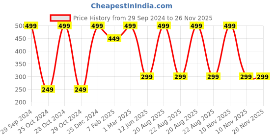 myntra.com TINY HUG Kids Navy Blue & Brown 2 Ply Respiratory Face Mask tiny hug Price History Graph from 29 Sep 2024 to 25 Nov 2025
