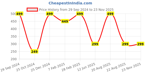myntra.com TINY HUG Kids Navy Blue And Brown 2 Ply Respiratory Face Mask tiny hug Price History Graph from 29 Sep 2024 to 23 Nov 2025