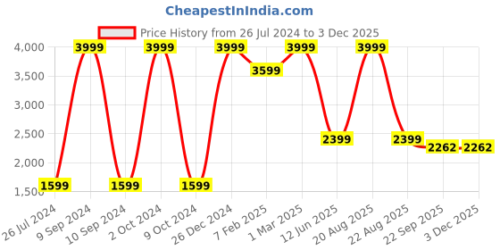 myntra.com TINY HUG Kids Pack Of 2 Fluorescent Green & Blue Printed Sweatshirt tiny hug Price History Graph from 26 Jul 2024 to 3 Dec 2025
