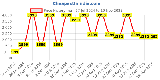 myntra.com TINY HUG Kids Pack Of 2 Fluorescent Green & Violet Printed Sweatshirt tiny hug Price History Graph from 17 Jul 2024 to 19 Nov 2025