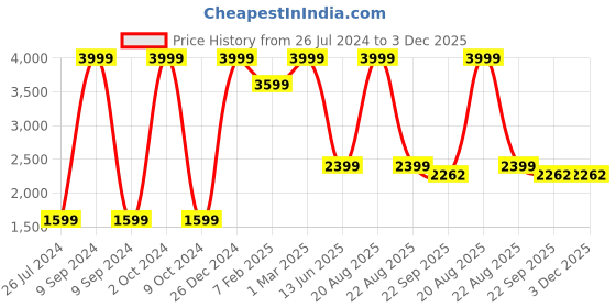 myntra.com TINY HUG Kids Pack Of 2 Fluorescent Green Printed Sweatshirt tiny hug Price History Graph from 26 Jul 2024 to 3 Dec 2025