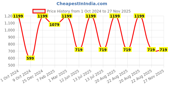 myntra.com TINY HUG Pack of 3 Girls Assorted Tights tiny hug Price History Graph from 1 Oct 2024 to 26 Nov 2025