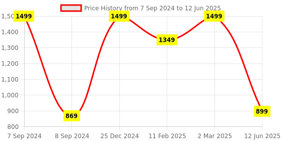 myntra.com TINY HUG Red And White Printed T-shirt and Trouser tiny hug Price History Graph from 7 Sep 2024 to 12 Jun 2025