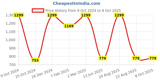 myntra.com tiny hug TINYHUG Boys Grey Melange Anti Bacterial Thermal Set tiny hug Price History Graph from 9 Oct 2024 to 8 Oct 2025