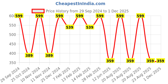 myntra.com TINY HUG Unisex Blue Printed Slim-Fit Joggers tiny hug Price History Graph from 29 Sep 2024 to 1 Dec 2025