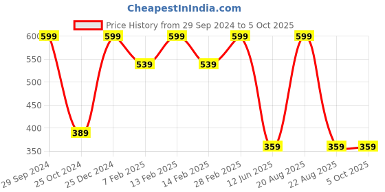 myntra.com TINY HUG Unisex Cream-Coloured & Red Printed Slim-Fit Joggers tiny hug Price History Graph from 29 Sep 2024 to 4 Oct 2025