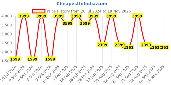 myntra.com TINY HUG Unisex Kids Pack of 2 Fluorescent Green & Blue Printed Anti-Odour Sweatshirts tiny hug Price History Graph from 26 Jul 2024 to 19 Nov 2025